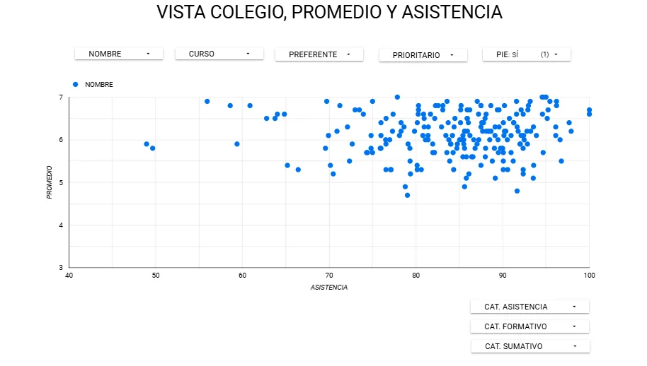 Dashboard de asistencia, promedio y filtros en Looker Studio
